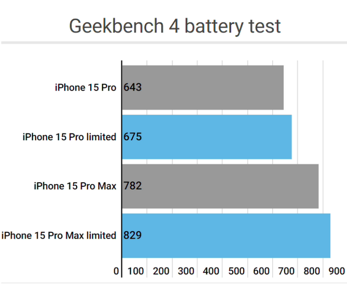 印台apple维修站iPhone15Pro的ProMotion高刷功能耗电吗