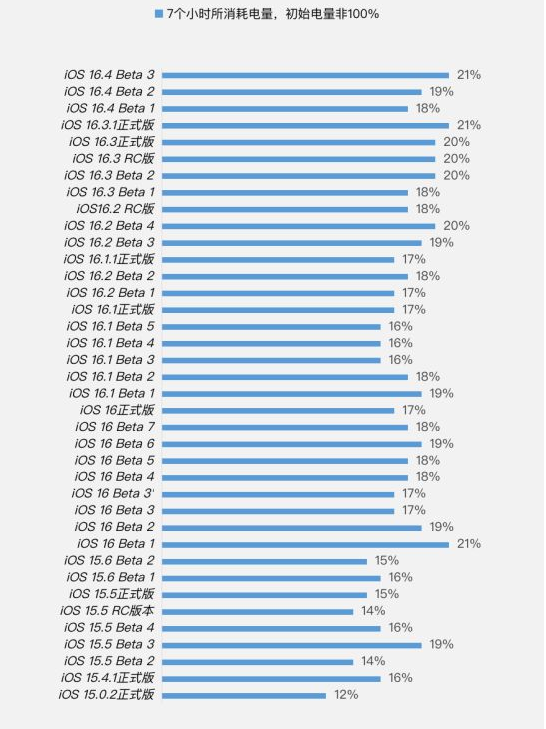 印台苹果手机维修分享iOS 16.4 Beta 3续航跑分等测试结果汇总 