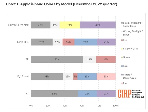 印台苹果维修网点分享：美国用户最喜欢什么颜色的iPhone 14？ 