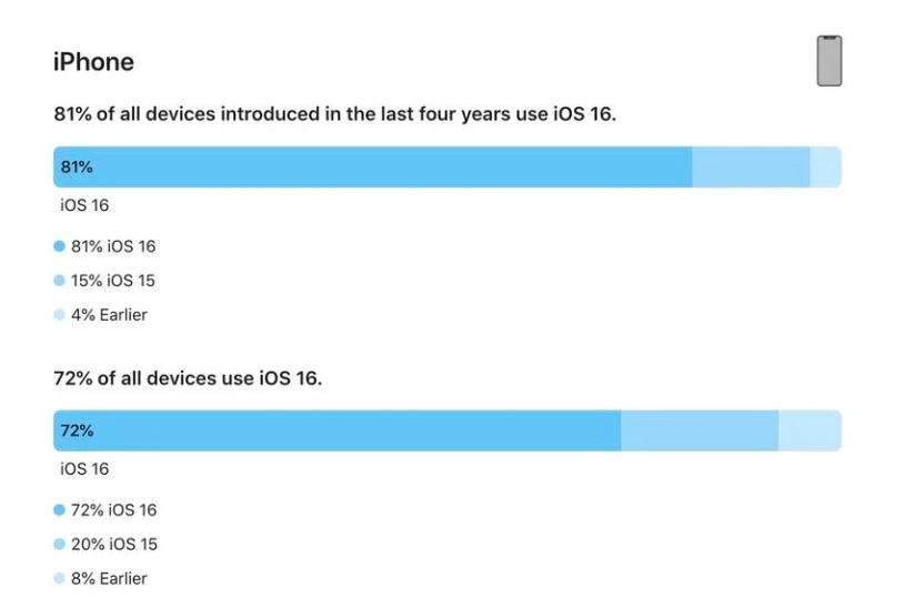 印台苹果手机维修分享iOS 16 / iPadOS 16 安装率 