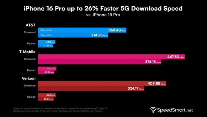 印台苹果手机维修分享iPhone 16 Pro 系列的 5G 速度 