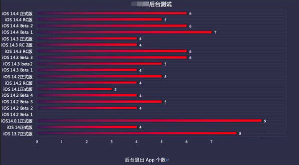 印台苹果手机维修分享iOS14.5beta1续航怎么样 