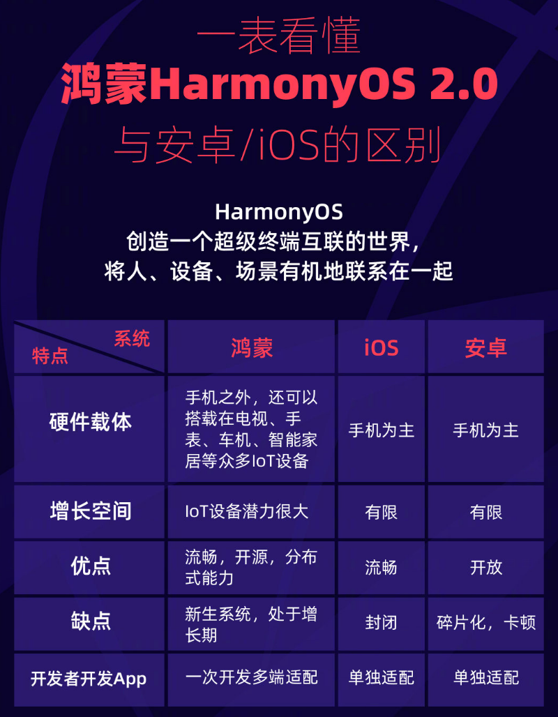 印台苹果手机维修分享华为鸿蒙 OS 与安卓以及 iOS 都有什么区别 
