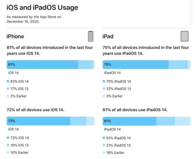 印台苹果手机维修分享有多少用户更新了 iOS 14 
