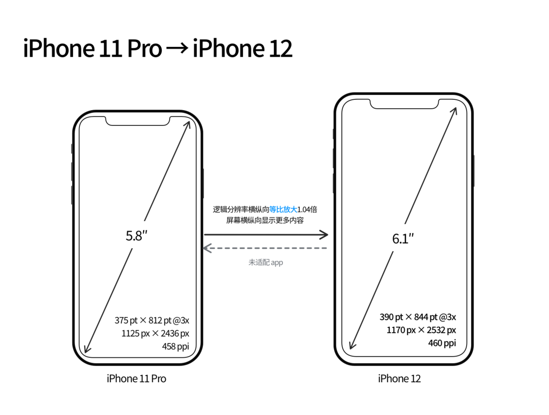 印台苹果手机维修分享iPhone 12 mini 和 iPhone 12 Pro 的尺寸变化会改变显示内容吗 